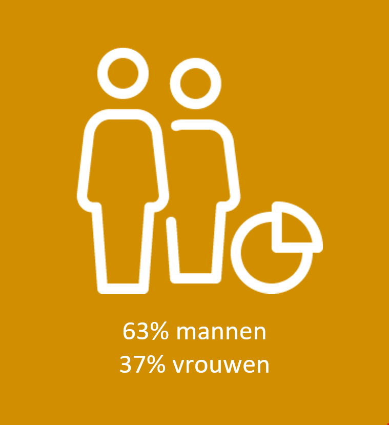 Percentage man-vrouw.PNG